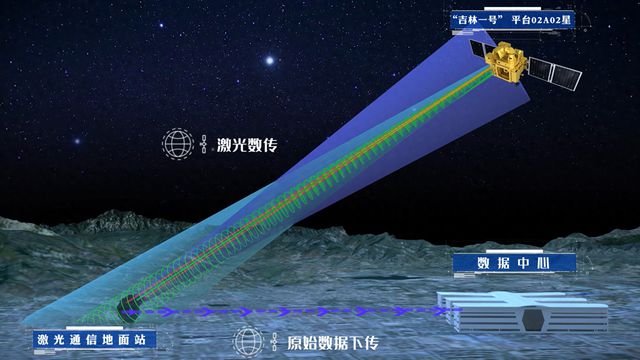長(zhǎng)光衛(wèi)星開展首次星地激光100Gbps超高速高分辨遙感影像傳輸試驗(yàn)(圖1)