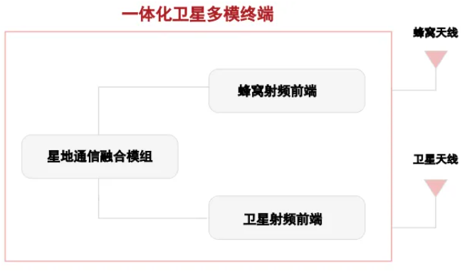 梁博、周晶等：衛(wèi)星直連手機終端發(fā)展研究_通信世界網(wǎng)(圖1)