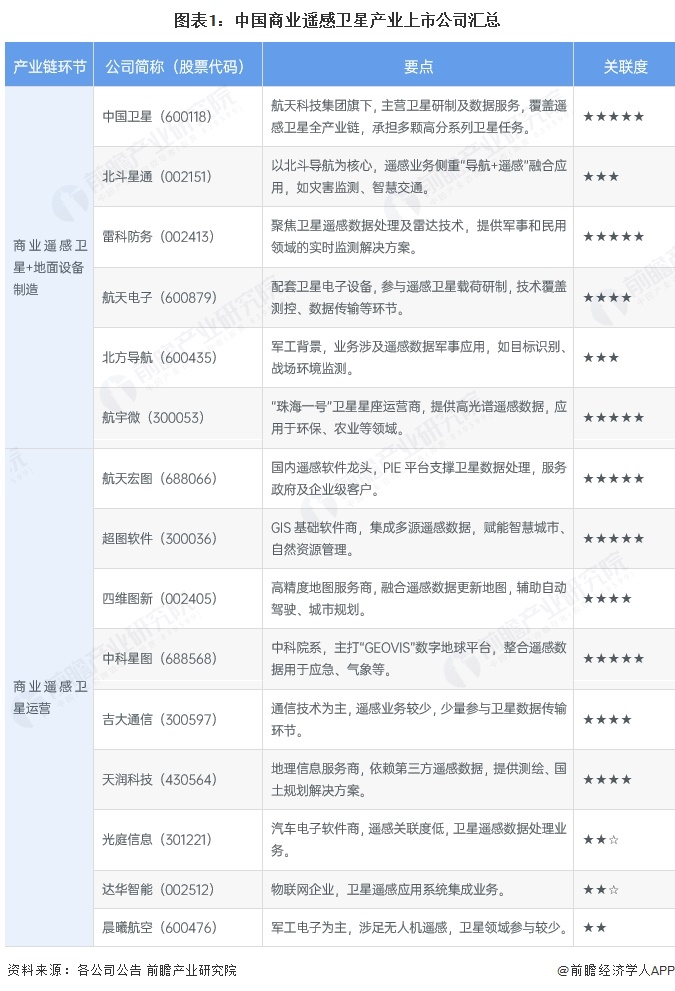 【最全】2025年中國商業(yè)遙感衛(wèi)星行業(yè)上市公司全方位對比（附業(yè)務(wù)布局匯總、業(yè)績對比、業(yè)務(wù)規(guī)劃等）