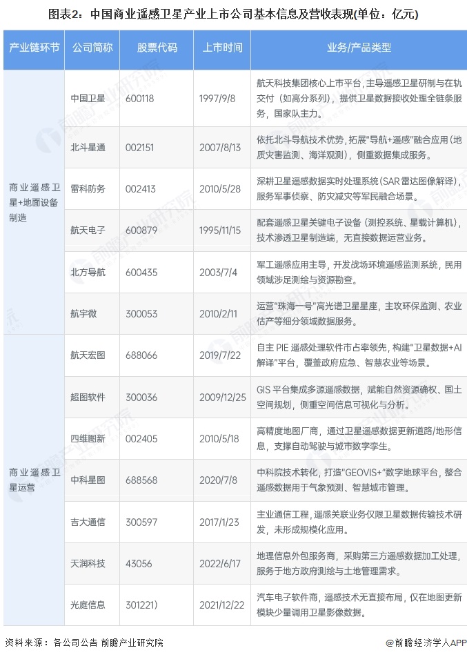 【最全】2025年中國商業(yè)遙感衛(wèi)星行業(yè)上市公司全方位對比（附業(yè)務(wù)布局匯總、業(yè)績對比、業(yè)務(wù)規(guī)劃等）(圖2)