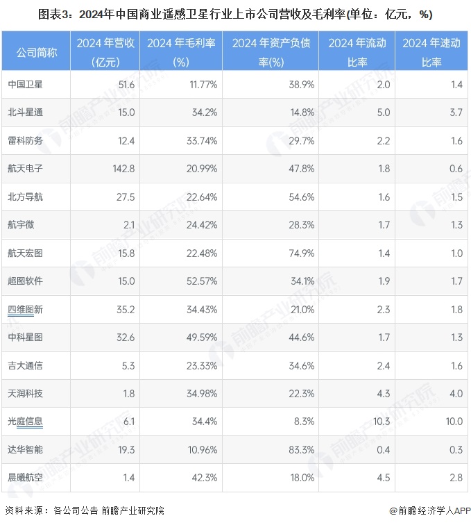 【最全】2025年中國商業(yè)遙感衛(wèi)星行業(yè)上市公司全方位對比（附業(yè)務(wù)布局匯總、業(yè)績對比、業(yè)務(wù)規(guī)劃等）(圖3)