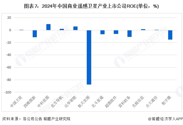 【最全】2025年中國商業(yè)遙感衛(wèi)星行業(yè)上市公司全方位對比（附業(yè)務(wù)布局匯總、業(yè)績對比、業(yè)務(wù)規(guī)劃等）(圖7)