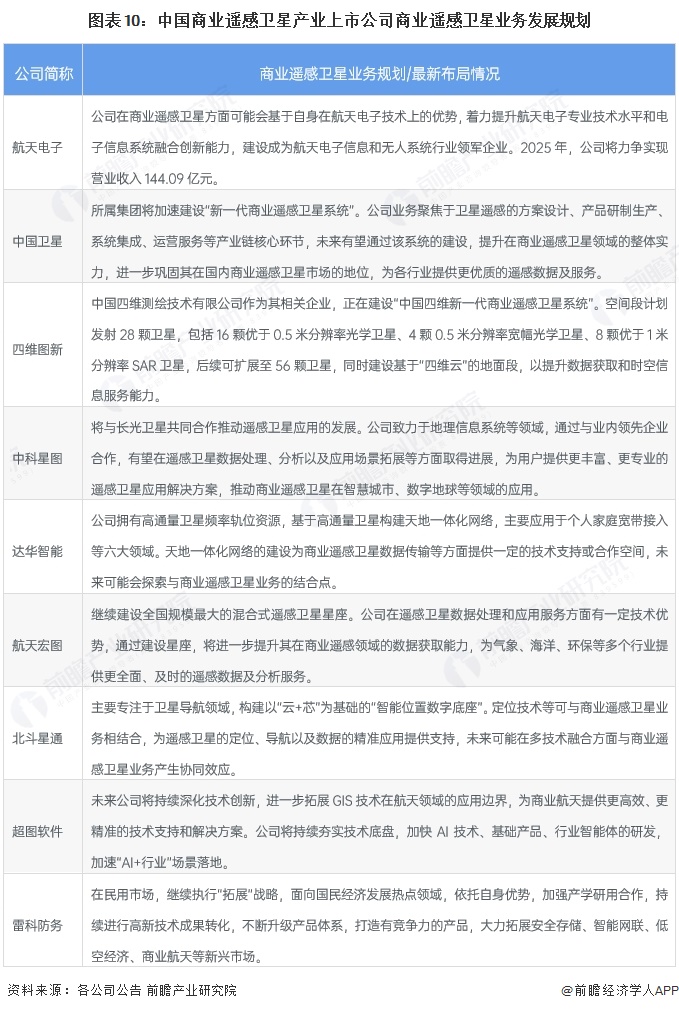 【最全】2025年中國商業(yè)遙感衛(wèi)星行業(yè)上市公司全方位對比（附業(yè)務(wù)布局匯總、業(yè)績對比、業(yè)務(wù)規(guī)劃等）(圖10)