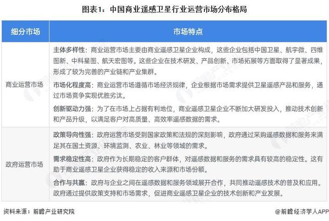 2025年中國(guó)商業(yè)遙感衛(wèi)星行業(yè)運(yùn)營(yíng)現(xiàn)狀 商用模式和政府模式各具優(yōu)勢(shì)【組圖】