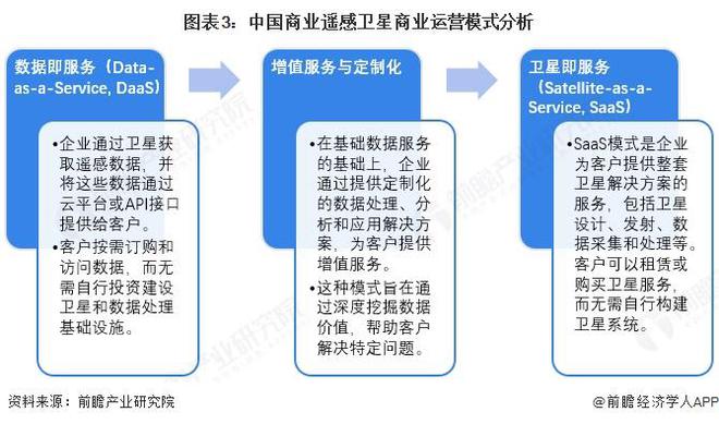 2025年中國(guó)商業(yè)遙感衛(wèi)星行業(yè)運(yùn)營(yíng)現(xiàn)狀 商用模式和政府模式各具優(yōu)勢(shì)【組圖】(圖3)
