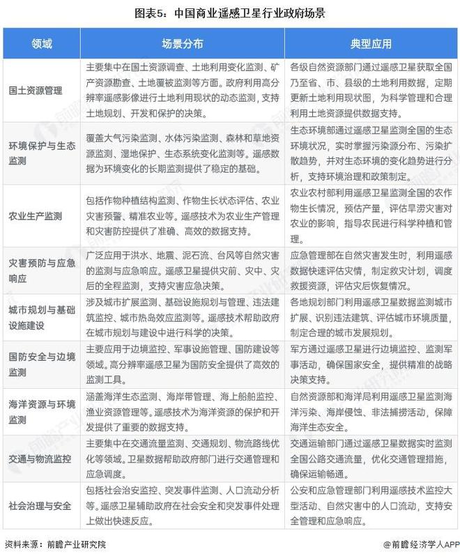 2025年中國(guó)商業(yè)遙感衛(wèi)星行業(yè)運(yùn)營(yíng)現(xiàn)狀 商用模式和政府模式各具優(yōu)勢(shì)【組圖】(圖5)