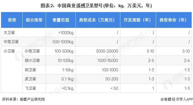 2025年中國商業(yè)遙感衛(wèi)星行業(yè)發(fā)展現(xiàn)狀 產(chǎn)業(yè)鏈上游環(huán)節(jié)逐步完善【組圖】(圖2)