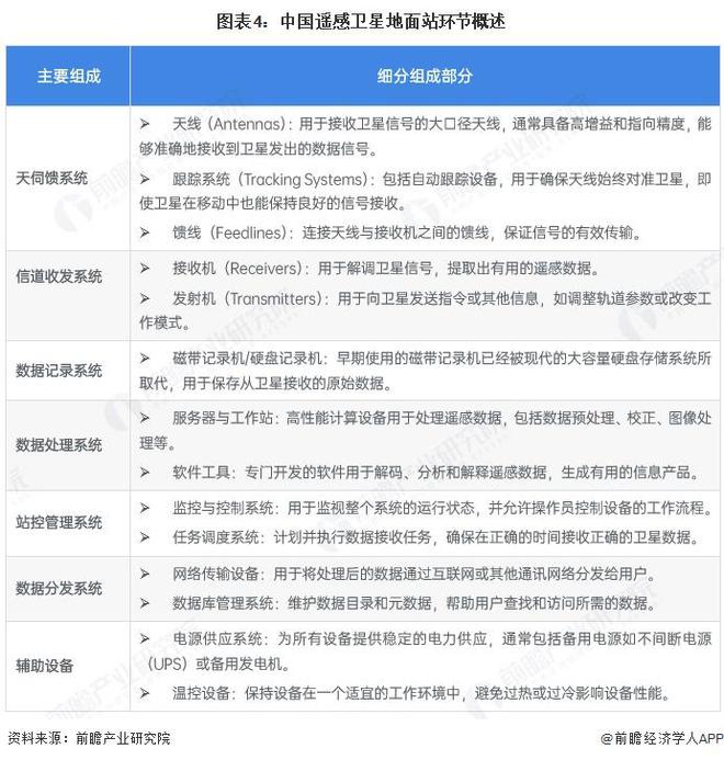 2025年中國商業(yè)遙感衛(wèi)星行業(yè)發(fā)展現(xiàn)狀 產(chǎn)業(yè)鏈上游環(huán)節(jié)逐步完善【組圖】(圖4)