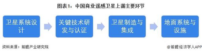 2025年中國商業(yè)遙感衛(wèi)星行業(yè)發(fā)展現(xiàn)狀 產(chǎn)業(yè)鏈上游環(huán)節(jié)逐步完善【組圖】