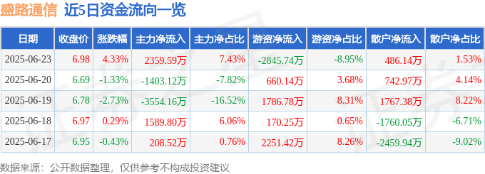盛路通信（002446）6月23日主力資金凈買入235959萬元