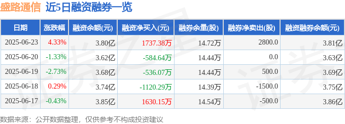 盛路通信（002446）6月23日主力資金凈買入235959萬(wàn)元(圖2)
