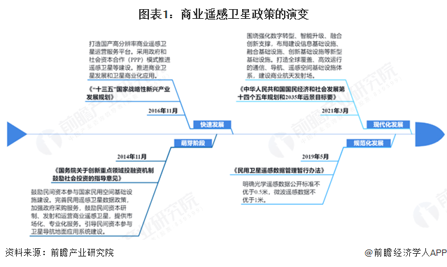 重磅！2025年中國及31省市商業(yè)遙感衛(wèi)星行業(yè)政策匯總及解讀（全） 政策鼓勵商業(yè)遙感衛(wèi)星為應(yīng)用領(lǐng)域提供更多服務(wù)