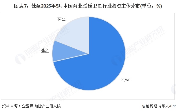 【投資視角】啟示2025：中國(guó)商業(yè)遙感衛(wèi)星行業(yè)投融資及兼并重組分析（附投融資事件、產(chǎn)業(yè)基金、發(fā)展趨勢(shì)等）(圖2)