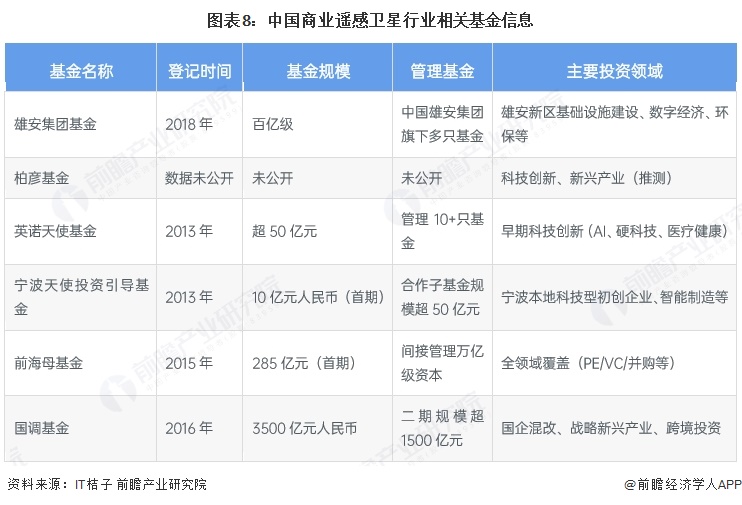 【投資視角】啟示2025：中國(guó)商業(yè)遙感衛(wèi)星行業(yè)投融資及兼并重組分析（附投融資事件、產(chǎn)業(yè)基金、發(fā)展趨勢(shì)等）(圖3)