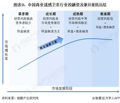 【投資視角】啟示2025：中國(guó)商業(yè)遙感衛(wèi)星行業(yè)投融資及兼并重組分析（附投融資事件、產(chǎn)業(yè)基金、發(fā)展趨勢(shì)等）(圖4)