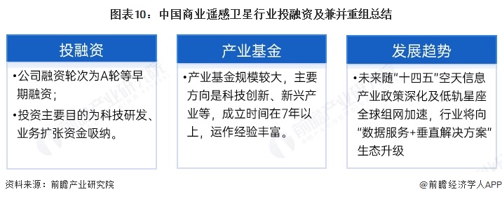 【投資視角】啟示2025：中國(guó)商業(yè)遙感衛(wèi)星行業(yè)投融資及兼并重組分析（附投融資事件、產(chǎn)業(yè)基金、發(fā)展趨勢(shì)等）(圖5)