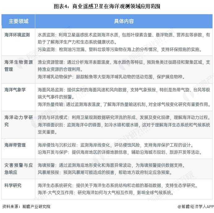 2025年中國商業(yè)遙感衛(wèi)星行業(yè)應用現(xiàn)狀 為多領域提供深入的遙感服務【組圖】(圖4)